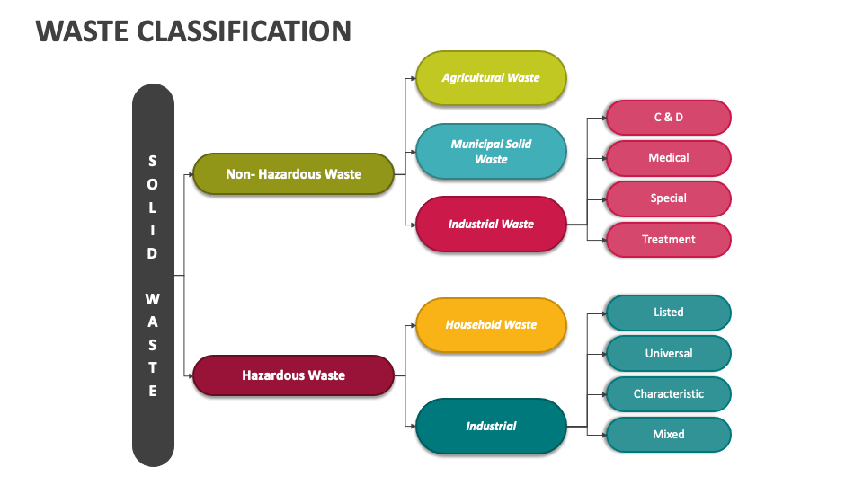 types of waste classification