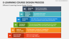 Efficient E-Learning Course Design Process - Slide 1