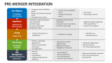 Pre-merger Integration - Slide 3