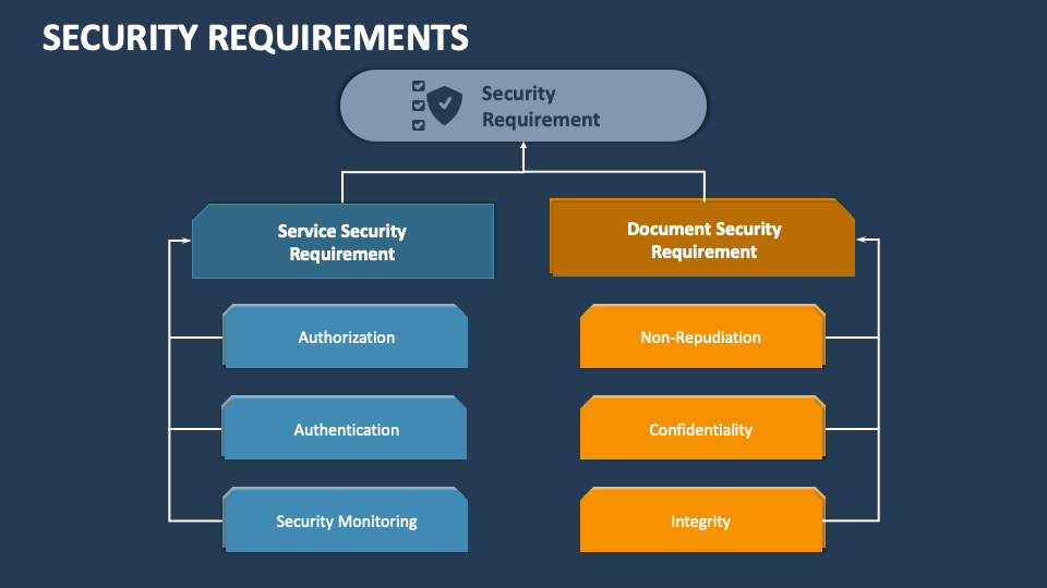 Security Requirements PowerPoint and Google Slides Template PPT Slides