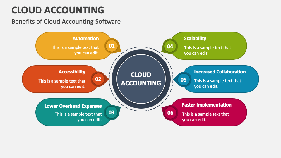 Cloud Accounting PowerPoint and Google Slides Template - PPT Slides