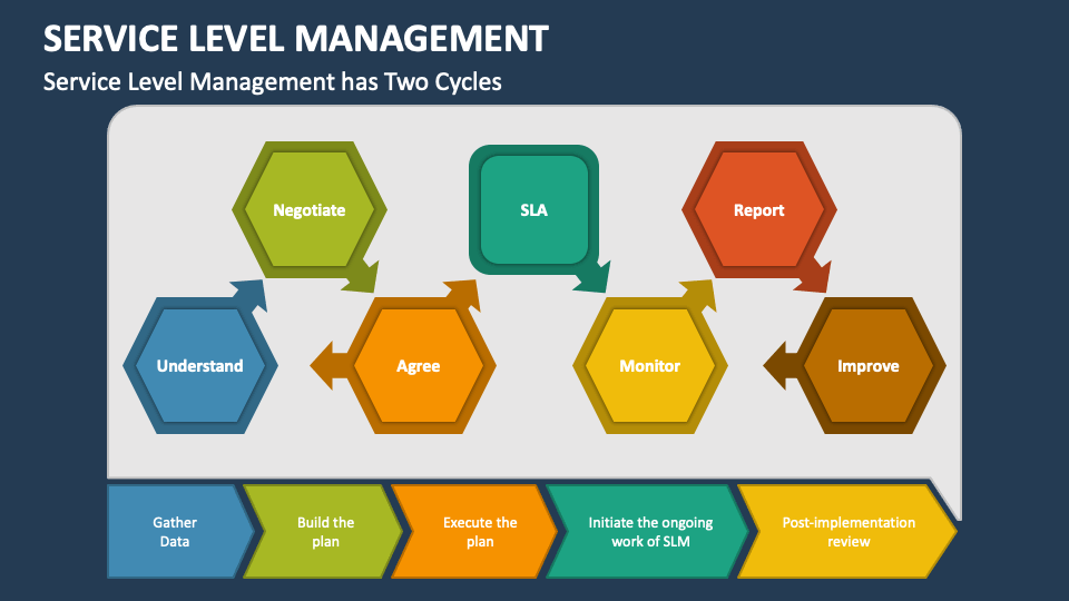 Service Level Management PowerPoint Presentation Slides - PPT Template