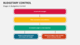 Stages in Budgetary Control - Slide 3