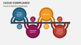 Cloud Compliance Challenges - Slide 3