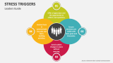 Leaders Guide on Stress Triggers - Slide 4