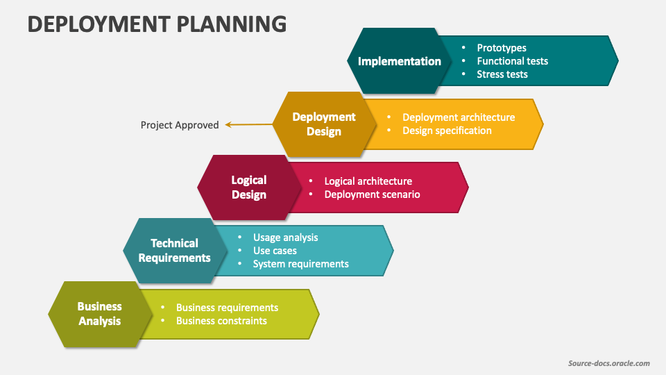 Deployment Planning PowerPoint and Google Slides Template - PPT Slides