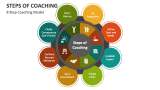 8 Step Coaching Model - Slide 2