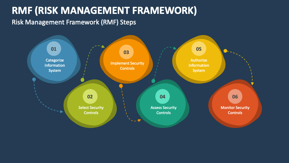 RMF (Risk Management Framework) PowerPoint and Google Slides Template ...