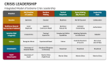 Integrated Model of Extreme Crisis Leadership - Slide 5