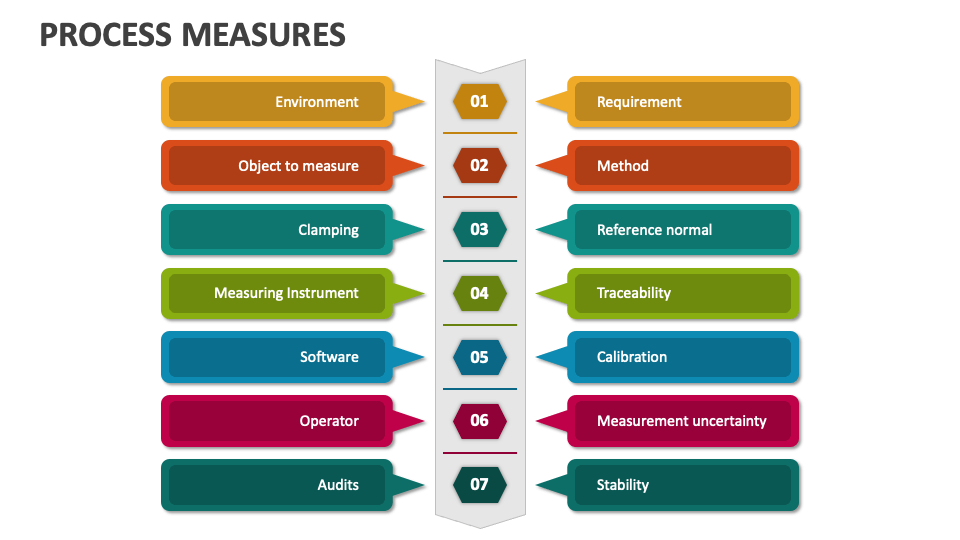 Process Measures PowerPoint and Google Slides Template - PPT Slides