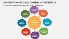 Organizational Development Intervention & Change Cycle - Slide 1