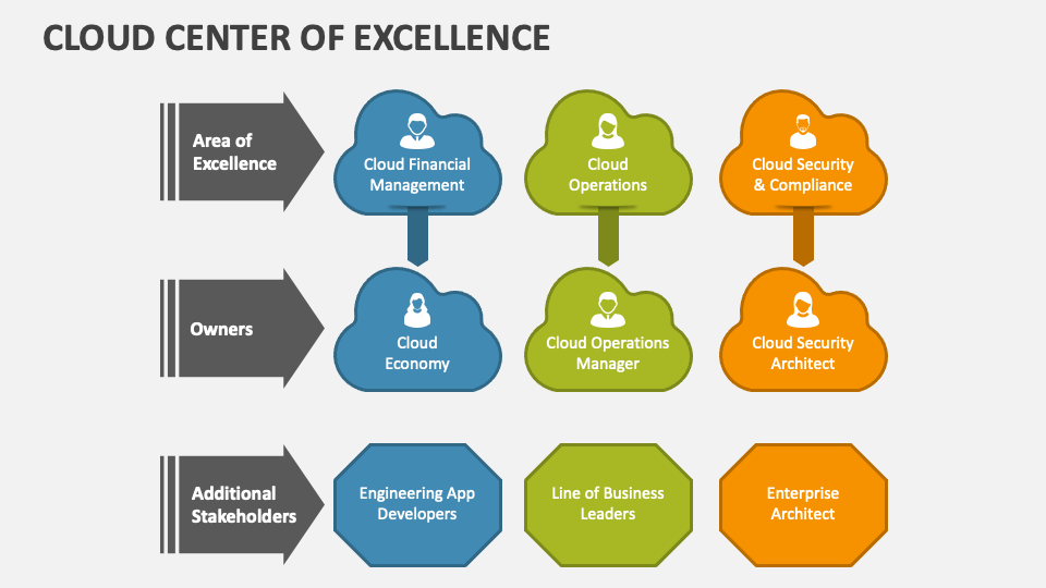 Cloud Center of Excellence PowerPoint Presentation Slides PPT Template