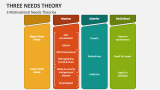 3 Motivational Needs Theories - Slide 2