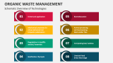 Schematic Overview of Technologies in Organic Waste Management - Slide 3