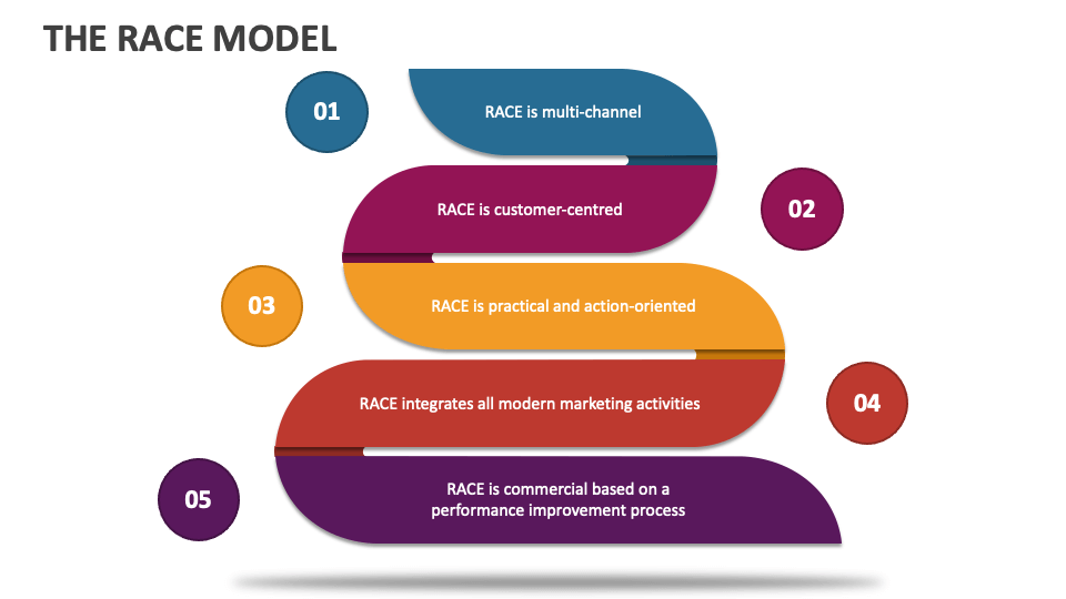 The RACE Model PowerPoint and Google Slides Template PPT Slides