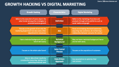 Growth Hacking Vs Digital Marketing - Slide 1