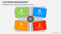 Breakdown of the Customer Management Process - Slide 1