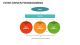 Event-Driven Programming PowerPoint and Google Slides Template - PPT Slides