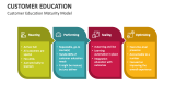 Customer Education Maturity Model - Slide 2