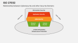 Relationship between Cybersecurity and other Security Domains - ISO 27032 - Slide 3