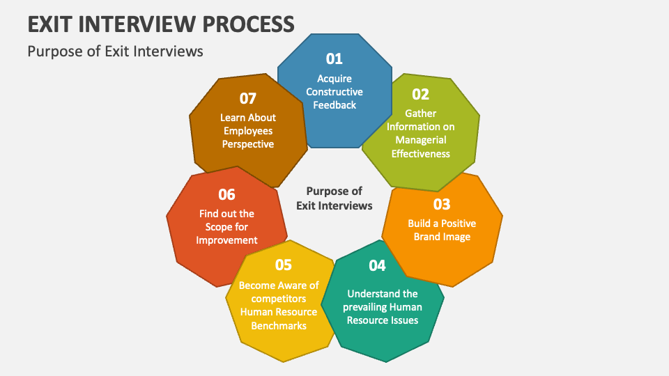 Exit Interview Process PowerPoint and Google Slides Template - PPT Slides