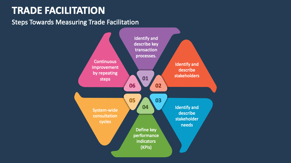Trade Facilitation PowerPoint Presentation Slides PPT Template