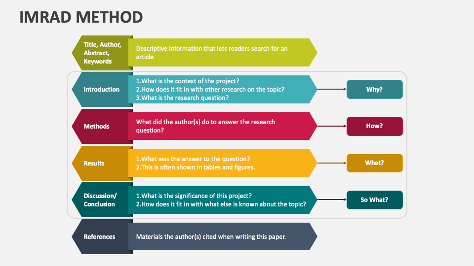 IMRAD Method PowerPoint And Google Slides Template PPT Slides imrad-method-powerpoint-and-google-slides-template-ppt-slides