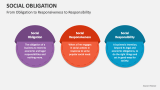 From Social Obligation to Responsiveness to Responsibility - Slide 3