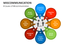 8 Causes of Miscommunication - Slide 2
