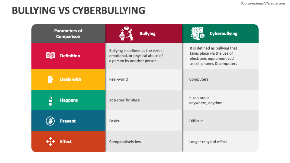 How Cyberbullying Is Different from Regular Bullying