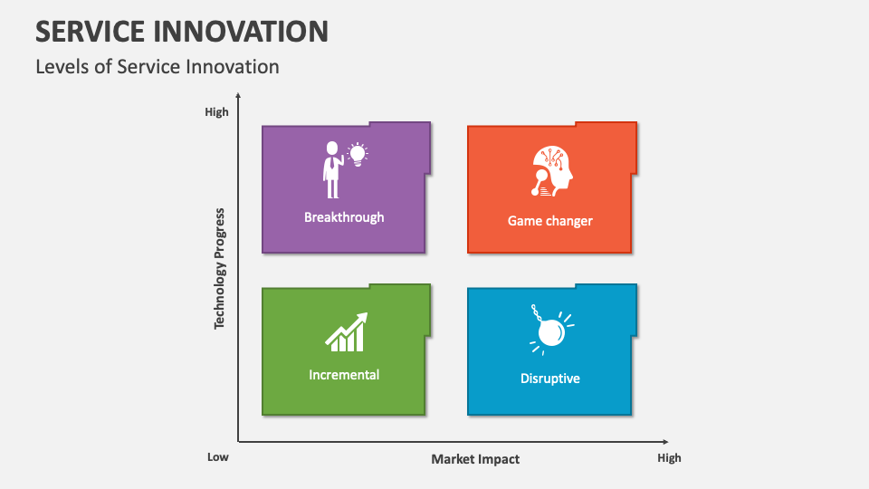 Service Innovation PowerPoint Presentation Slides - PPT Template