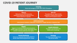 Covid 19 Patient Journey - Slide 2