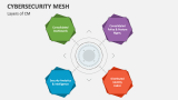 Layers of Cybersecurity Mesh - Slide 4