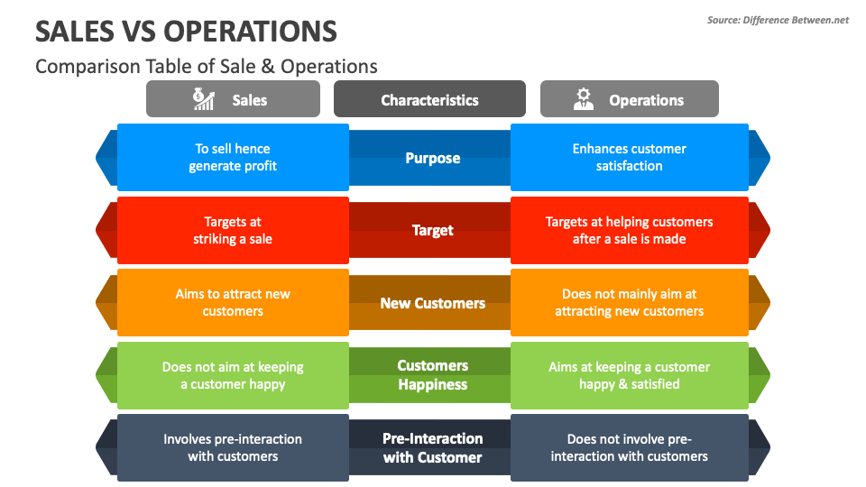 Sales Vs Operations PowerPoint and Google Slides Template - PPT Slides