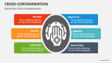 Stamp Out Cross Contamination - Slide 3