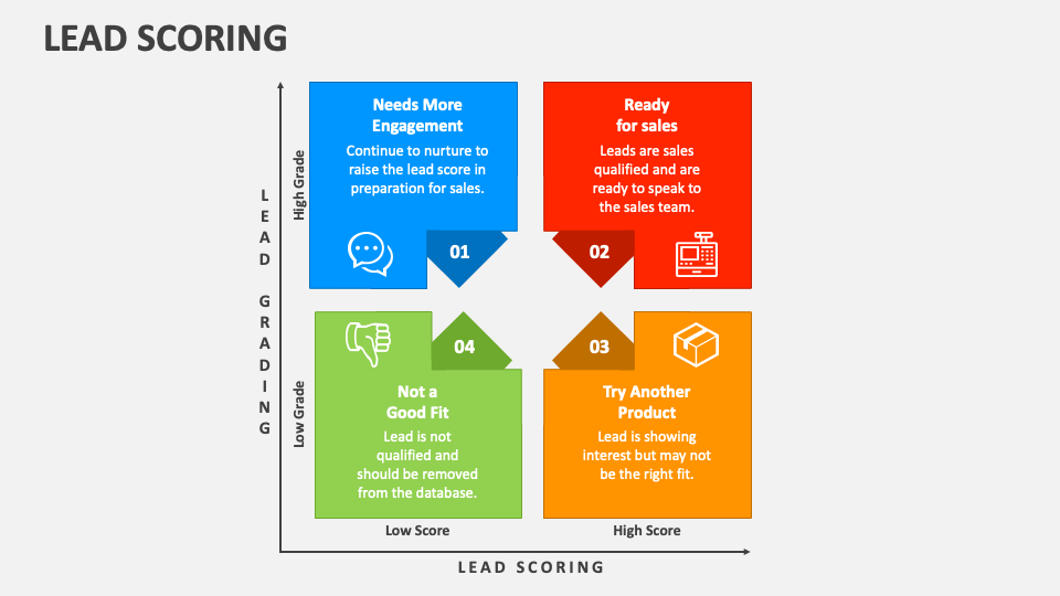 Lead Scoring PowerPoint and Google Slides Template PPT Slides