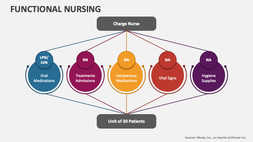 functional assignment in nursing