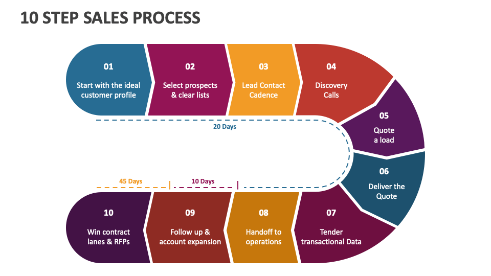 10-step-sales-process-powerpoint-presentation-slides-ppt-template