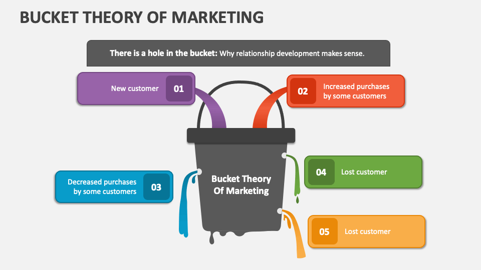 Bucket Theory of Marketing PowerPoint Presentation Slides PPT Template