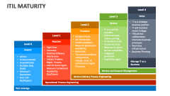 ITIL Maturity - Slide 1