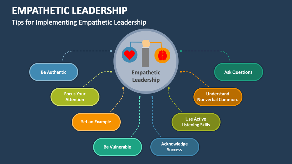 Empathetic Leadership Powerpoint And Google Slides Template Ppt Slides Empathetic Leadership Powerpoint And Google Slides Template Ppt Slides