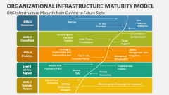 ORG Infrastructure Maturity from Current to Future State - Slide 1