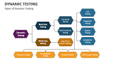 Types of Dynamic Testing - Slide 3