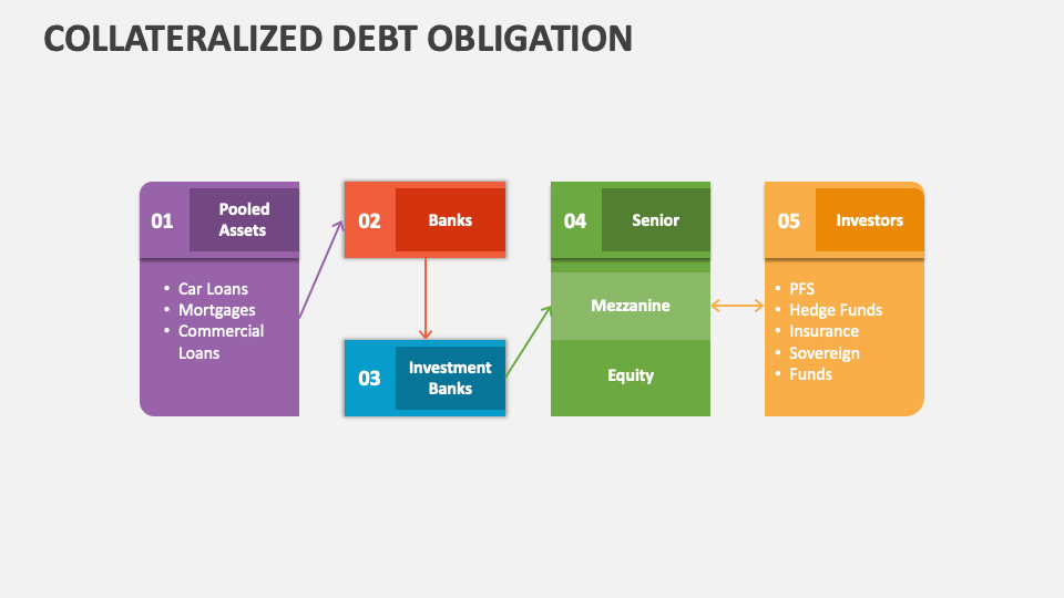 Collateralized Debt Obligation PowerPoint Presentation Slides - PPT