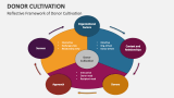 Reflective Framework of Donor Cultivation - Slide 3