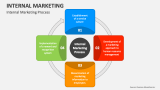 Internal Marketing Process - Slide 1