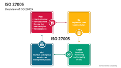 Overview of ISO 27005 - Slide 1