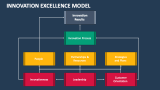 Innovation Excellence Model - Slide 3