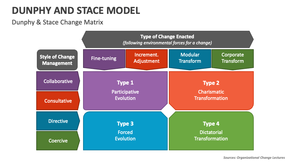 Dunphy and Stace Model PowerPoint Presentation Slides PPT Template