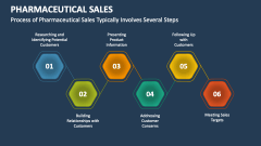 Process of Pharmaceutical Sales Typically Involves Several Steps - Slide 1